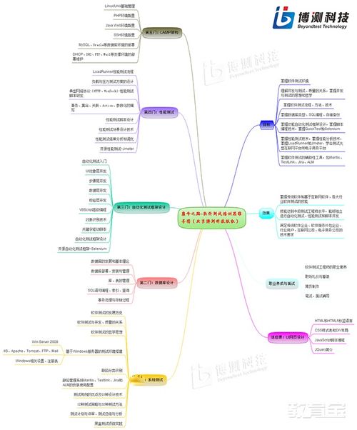 北京軟件測試與開發(fā)培訓(xùn)指南 價(jià)格、機(jī)構(gòu)比較與選擇建議